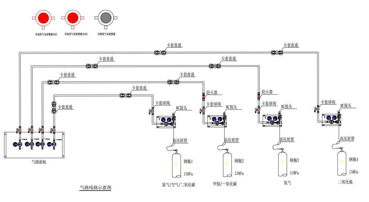 實驗室氣體管路設備分類